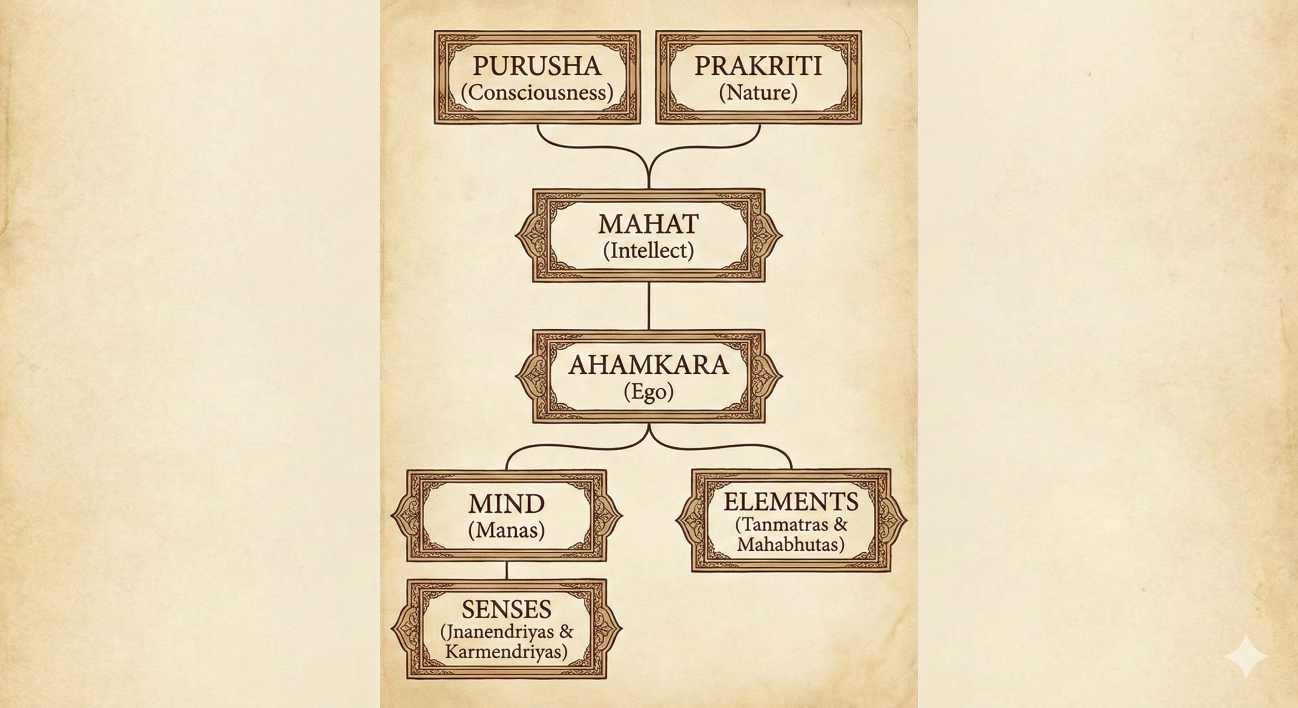 Flowchart diagram illustrating the 24 Tattvas of Samkhya philosophy, showing the evolution from Purusha and Prakriti down to the physical elements.